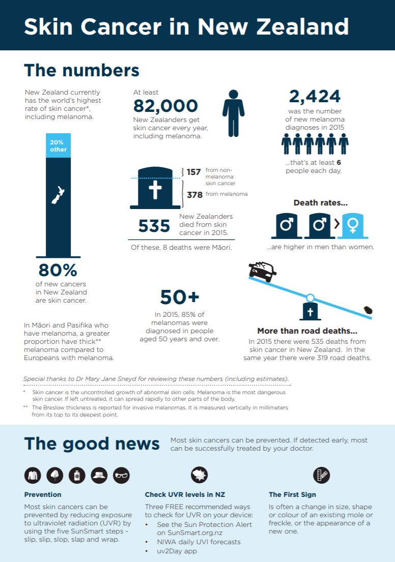 skin cancer in nz