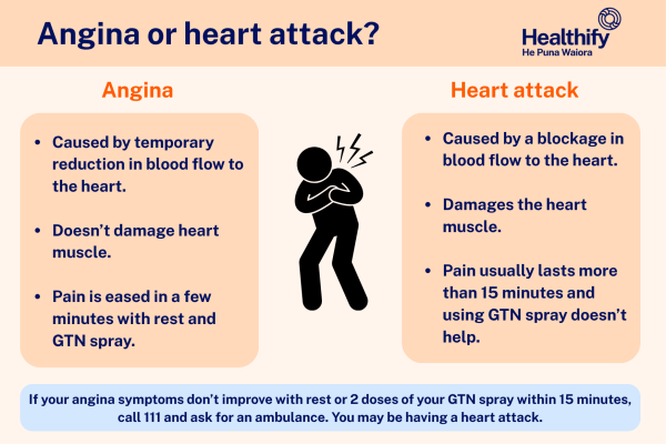 Characteristics of angina and a heart attack