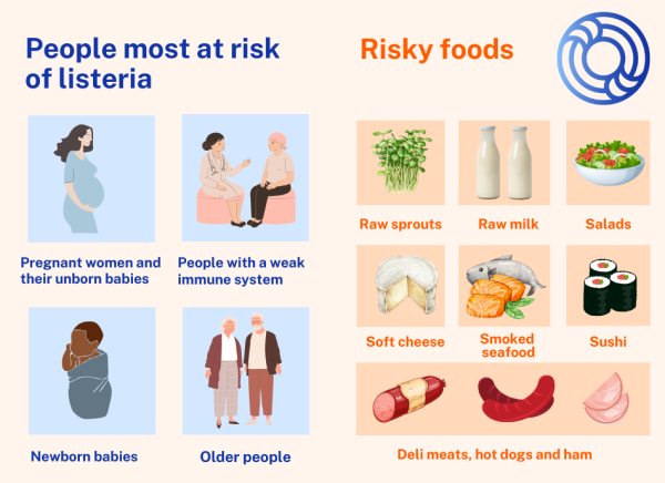 People at most risk of listeria infection and foods most likely to cause it