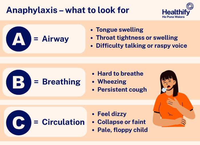Signs of anaphylaxis related to airway, breathing and circulation